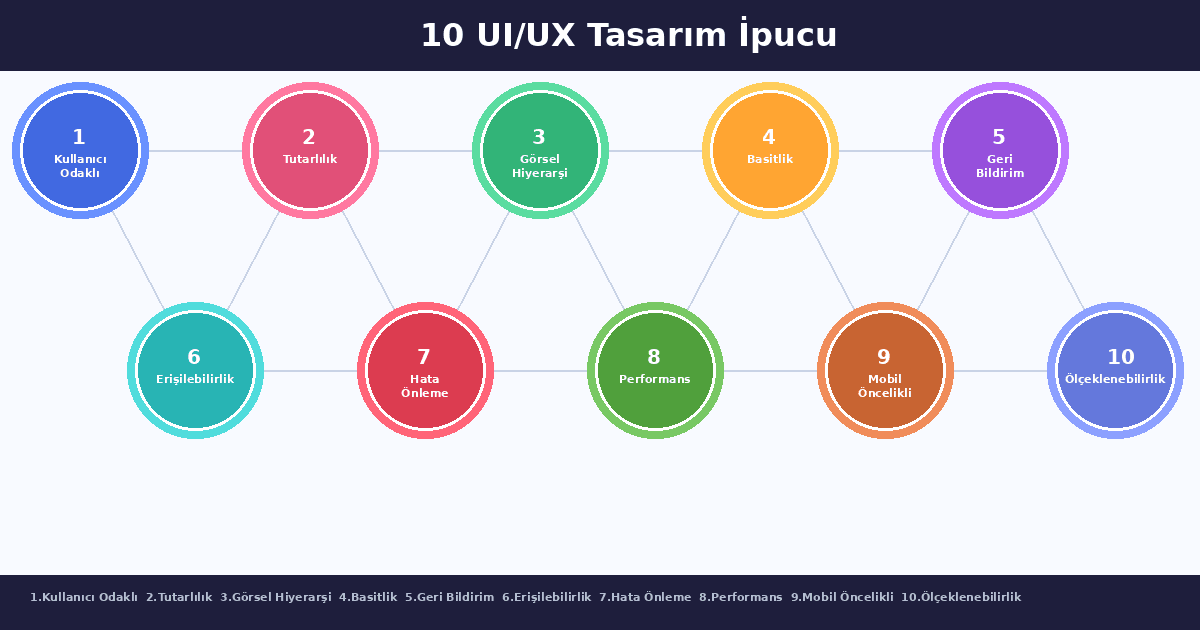 UI/UX tasarımının 10 temel ilkesi infografik