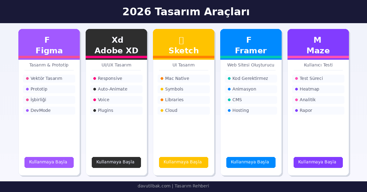 2026 yılında en iyi UI/UX tasarım araçları: Figma, Adobe XD, Sketch, Framer, Maze