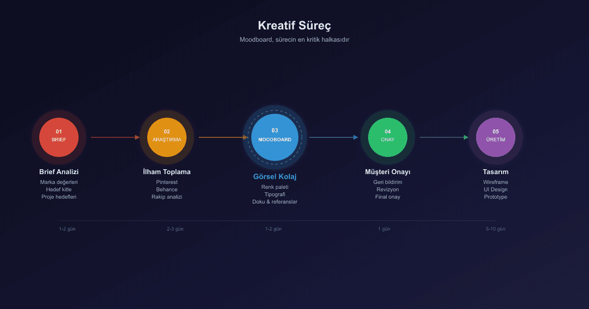Kreatif süreçte moodboard adımları