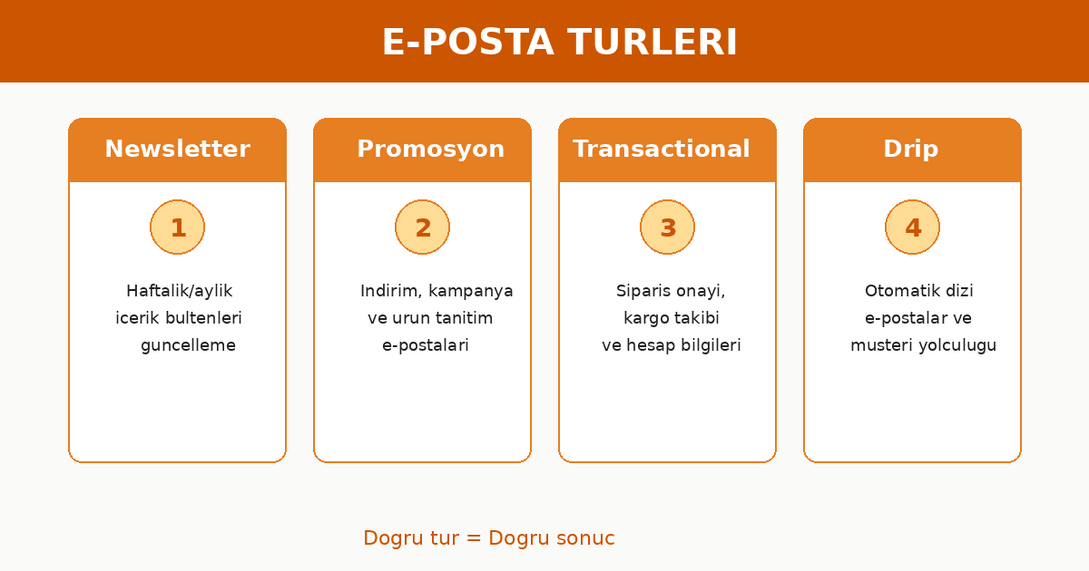 E-posta türleri infografik