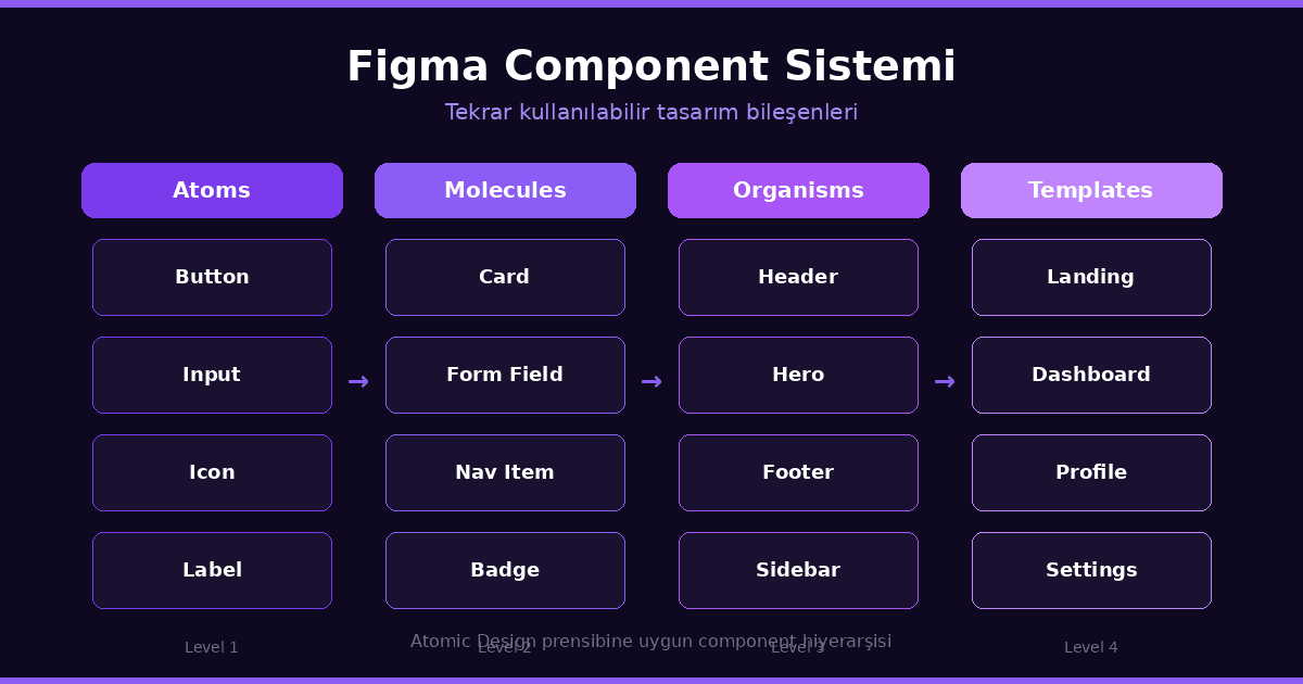 Figma component sistemi atomik tasarım yapısı