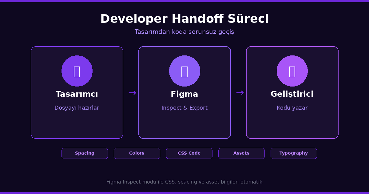 Figma developer handoff inspect modu CSS kod çıkarma