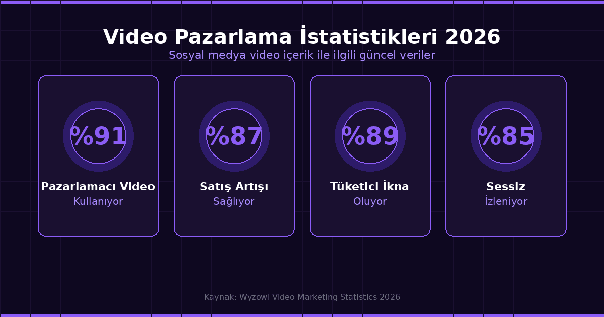sosyal medya video içerik pazarlama istatistikleri 2026