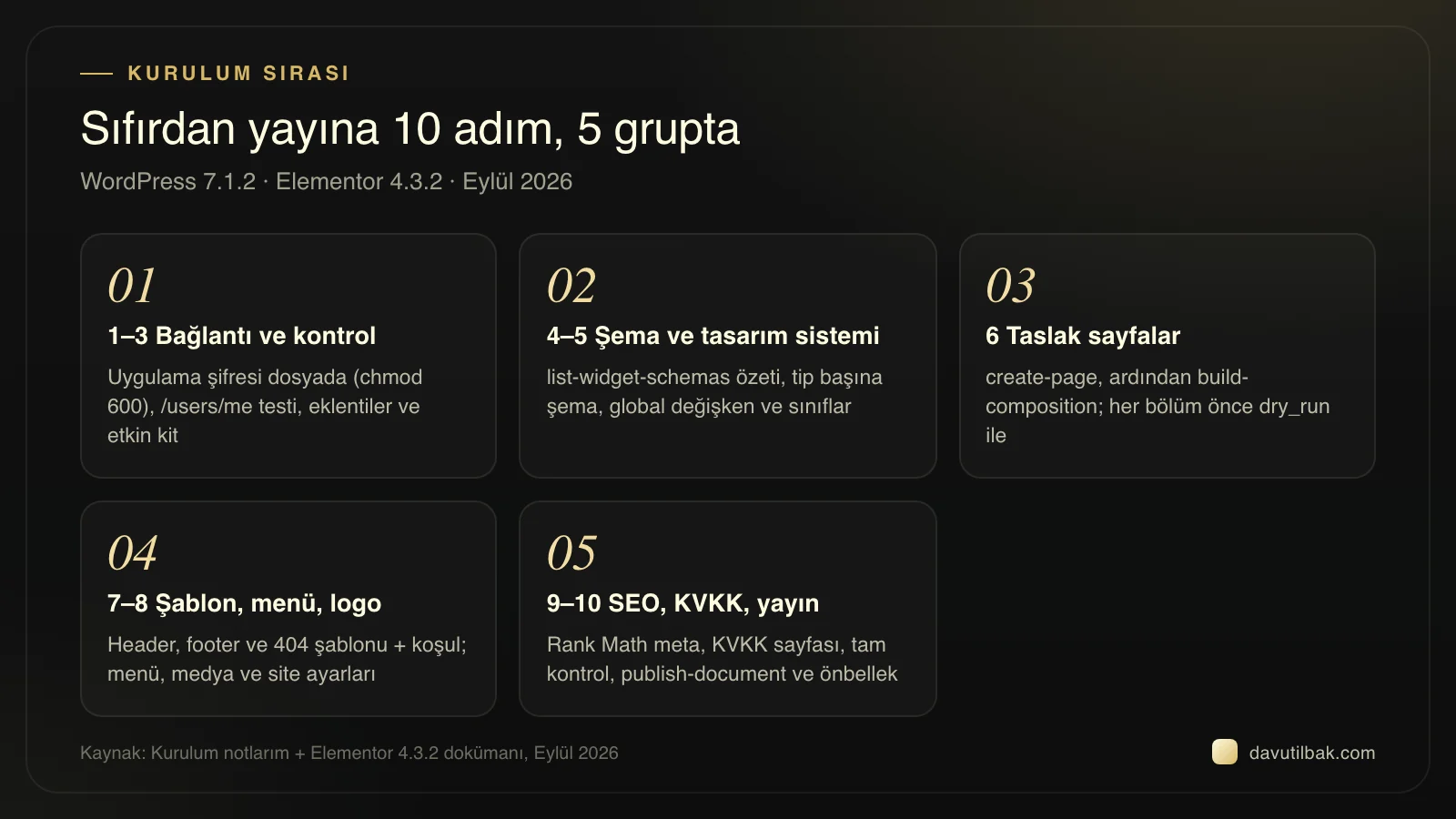 WordPress ve Elementor kurulumunun beş gruba toplanmış 10 adımı: bağlantı testinden taslak sayfalara ve yayına