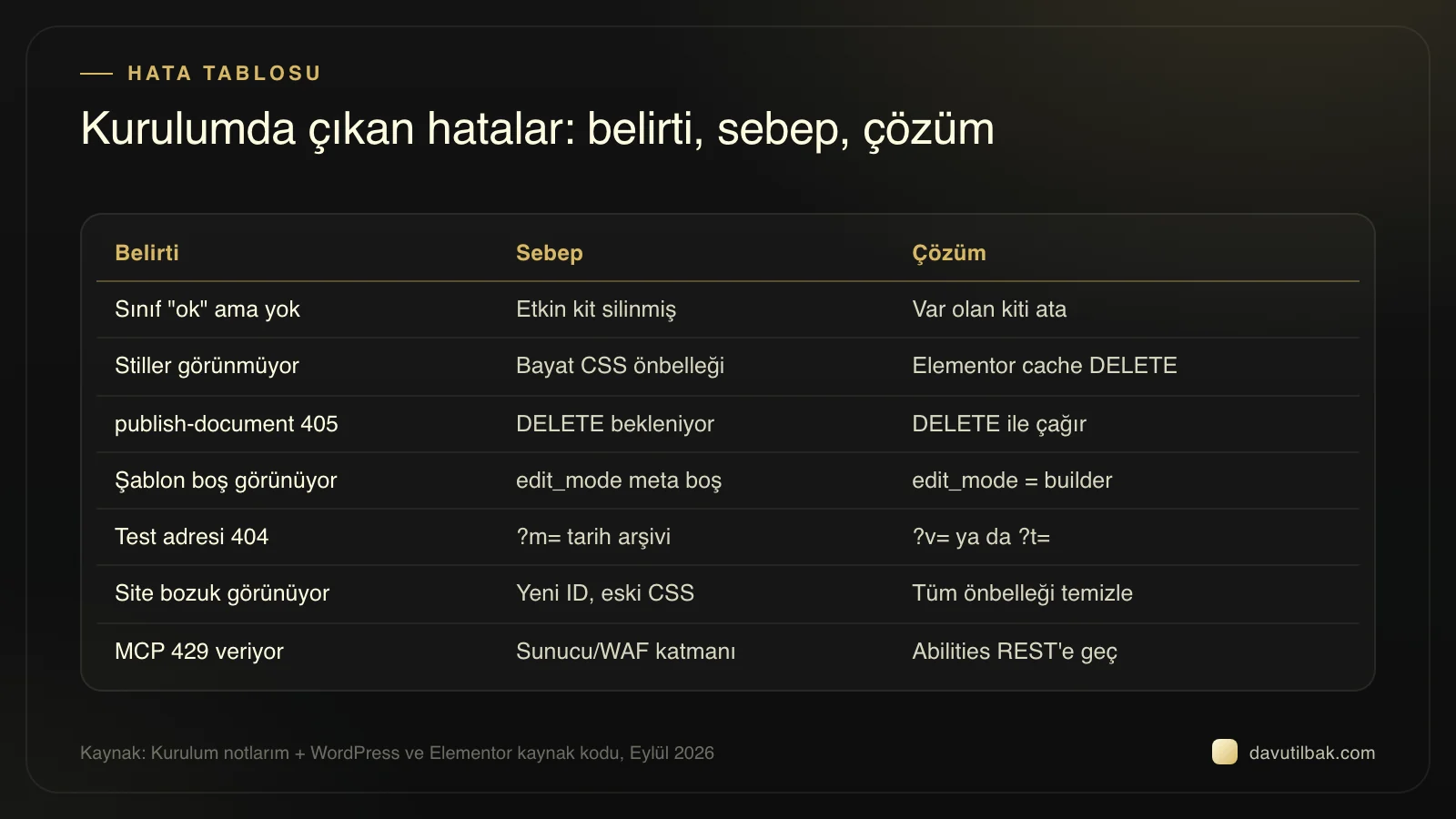 Yedi satırlık hata tablosu: global sınıf, önbellek, 405, boş şablon, 404, bozuk CSS ve 429 için sebep ve çözüm