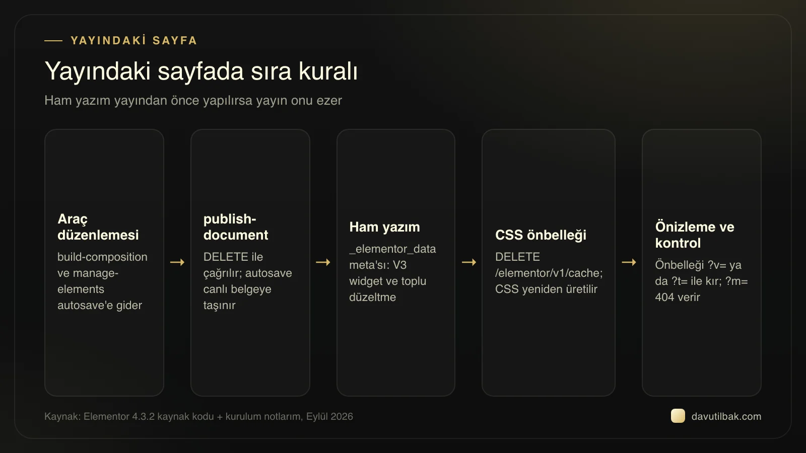 Yayındaki Elementor sayfasında beş adımlık sıra: araç düzenlemesi, publish-document, ham yazım, önbellek ve kontrol