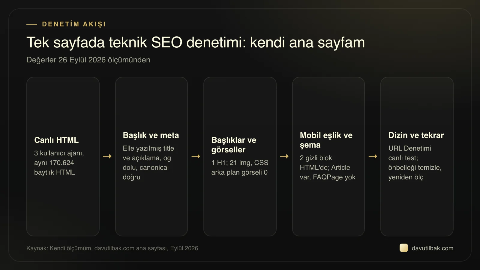 Beş adımlı denetim akışı: canlı HTML, meta, başlık ve görseller, mobil eşlik ve şema, dizin kontrolü, ana sayfa değerleriyle