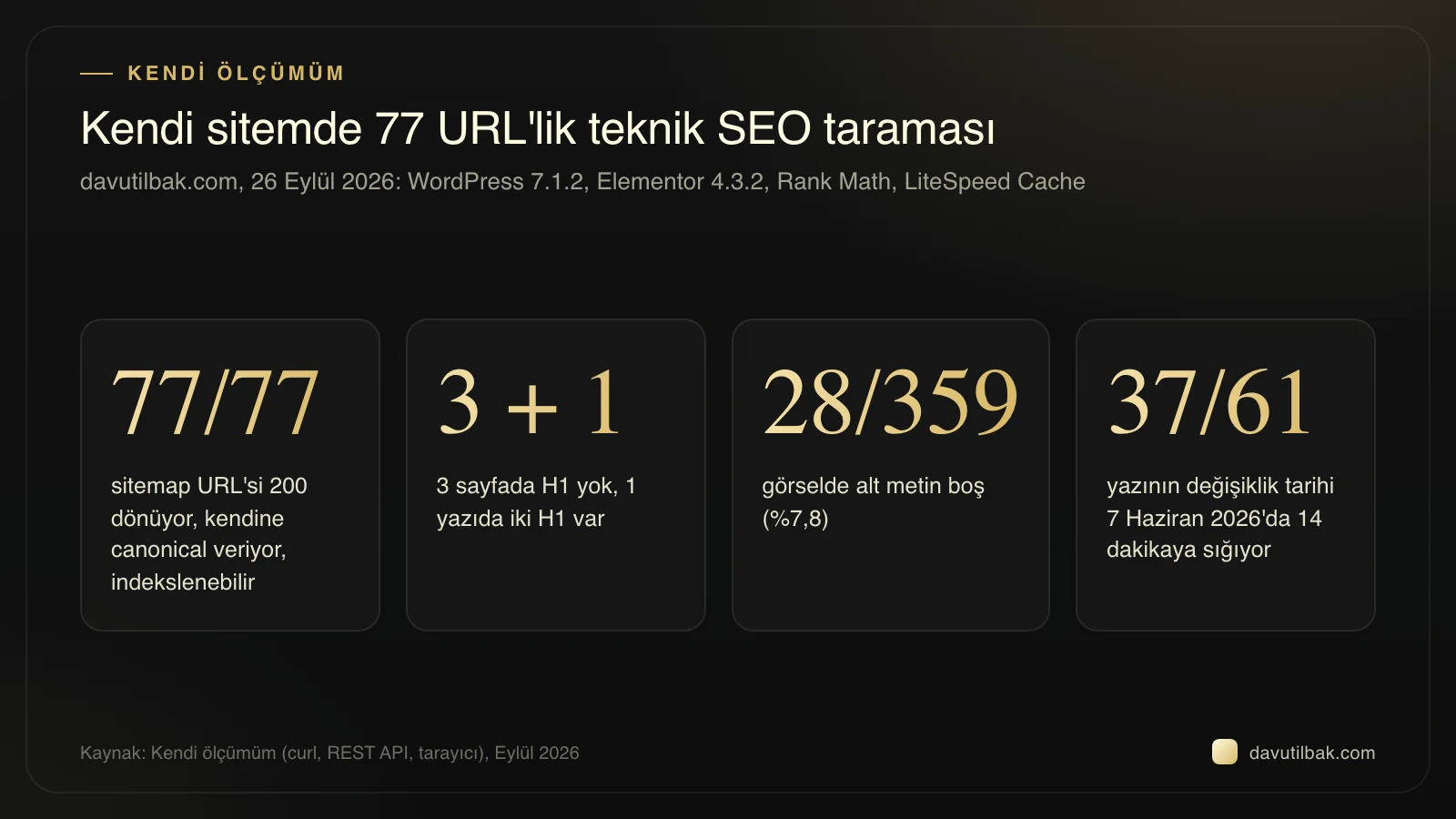 Kendi sitemin taramasından dört sayı: 77 URL'nin hepsi temiz, 3+1 H1 sorunu, 28 boş alt metin, 37 toplu değişiklik