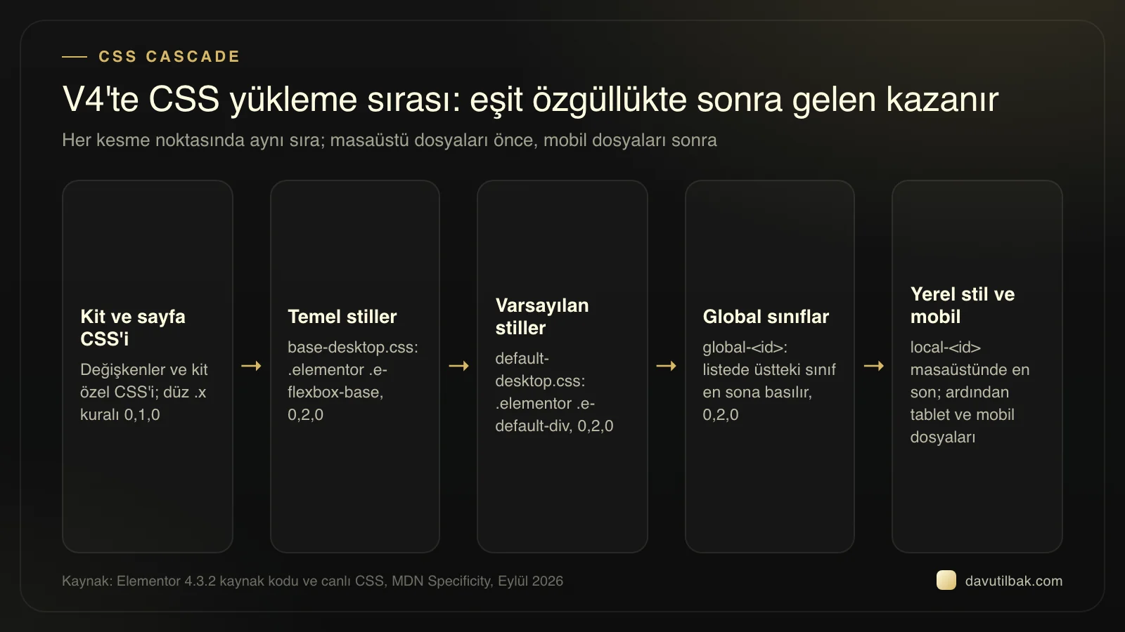 Elementor V4 CSS yükleme sırası akışı: kit, temel, varsayılan, global sınıf, yerel stil; hepsi 0,2,0 özgüllükte