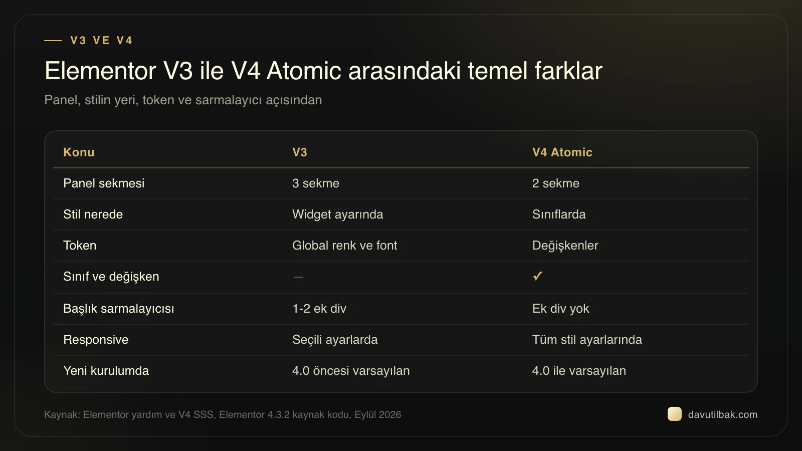 V3 ile V4 Atomic karşılaştırma tablosu: V4'te stil sınıflarda, token değişkenlerde, başlıkta ek div yok