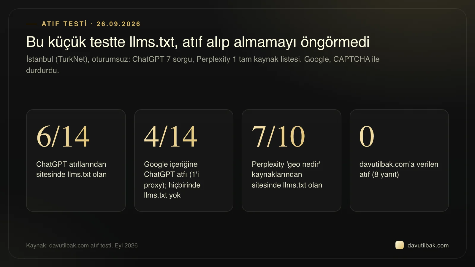 Atıf testi: ChatGPT atıflarının 6/14'ü, Perplexity kaynaklarının 7/10'u llms.txt'li; Google içeriği dosyasız 4 atıf aldı