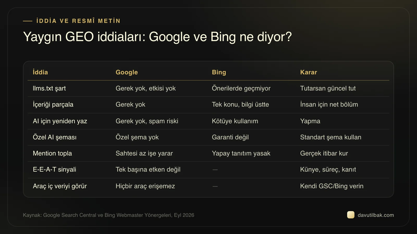 Yaygın GEO iddialarının Google ve Bing metinlerindeki karşılığı: llms.txt, parçalama ve özel şema gerekmiyor