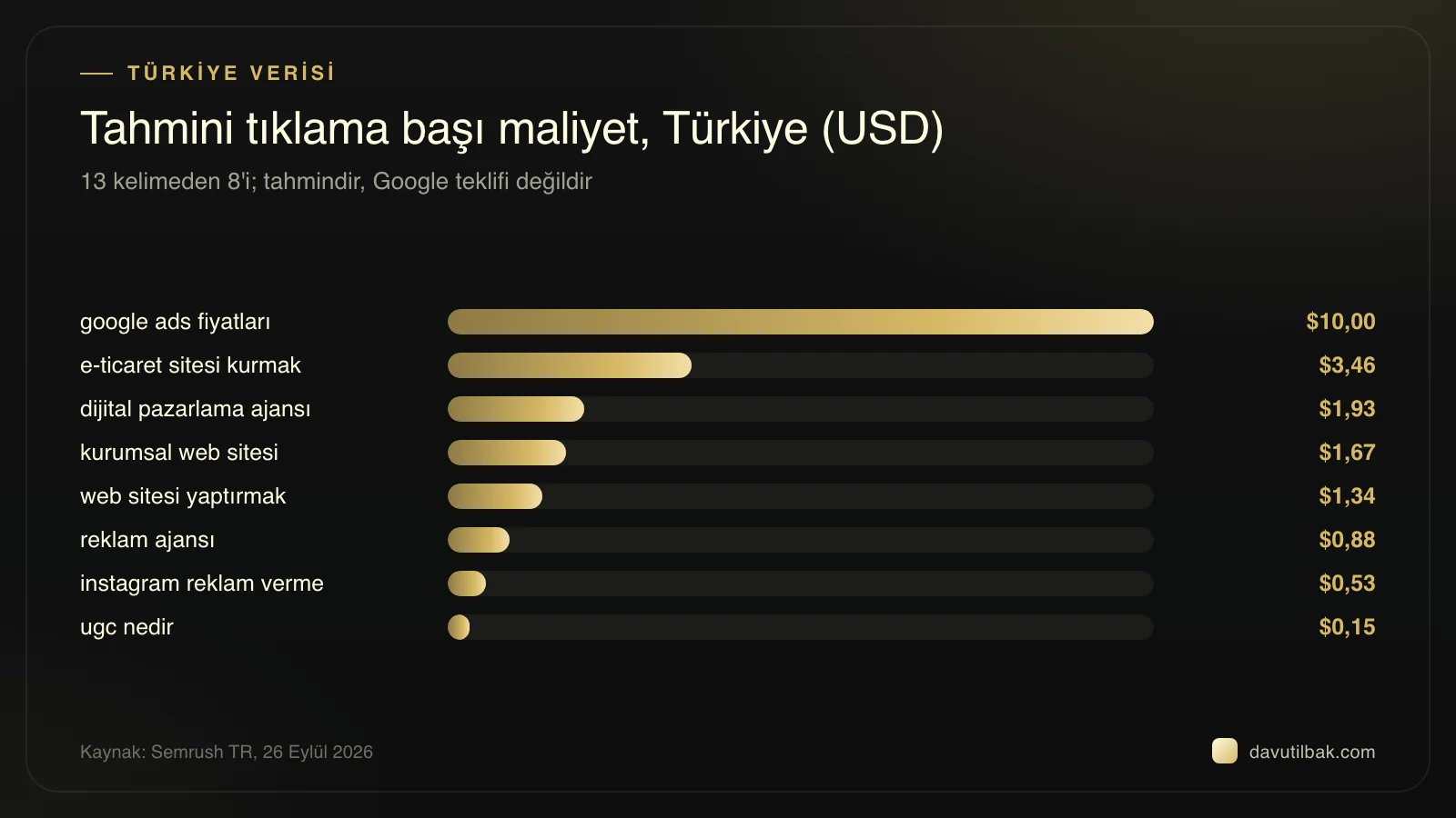 Semrush TR tahminine göre Türkçe kelimelerde tık maliyeti: google ads fiyatları 10 dolar, ugc nedir 0,15 dolar