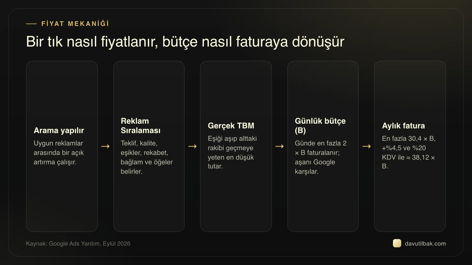 Akış: arama, Reklam Sıralaması, gerçek TBM, günde en fazla 2 kat bütçe ve yaklaşık 38,12 katlık aylık fatura üst sınırı