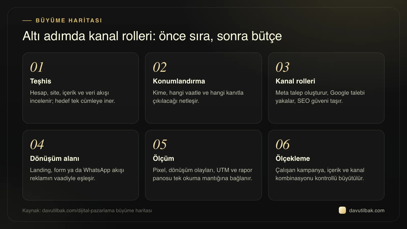 Altı adımlı büyüme haritası: teşhis, konumlandırma, kanal rolleri, dönüşüm alanı, ölçüm ve ölçekleme