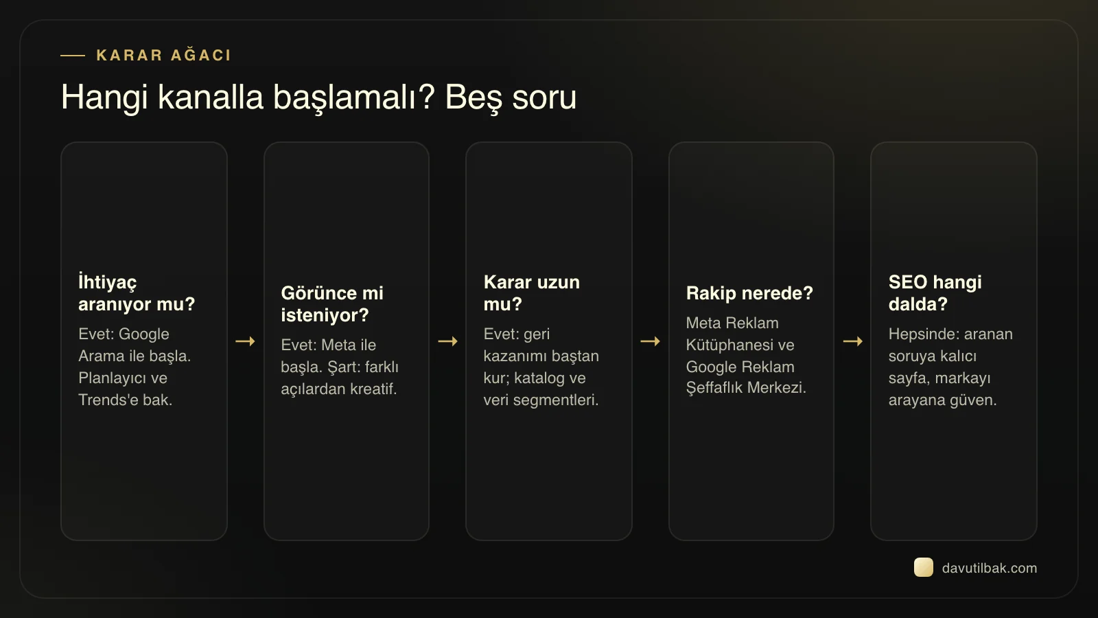 Karar ağacı: aranıyorsa Google, görünce isteniyorsa Meta, uzun kararda geri kazanım, rakip kontrolü, her dalda SEO
