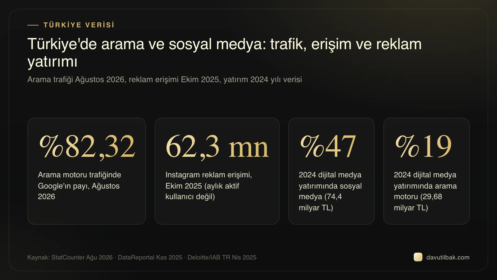 Türkiye verisi: arama trafiğinde Google %82,32, Instagram reklam erişimi 62,3 milyon, dijital yatırımın %47'si sosyal medyada