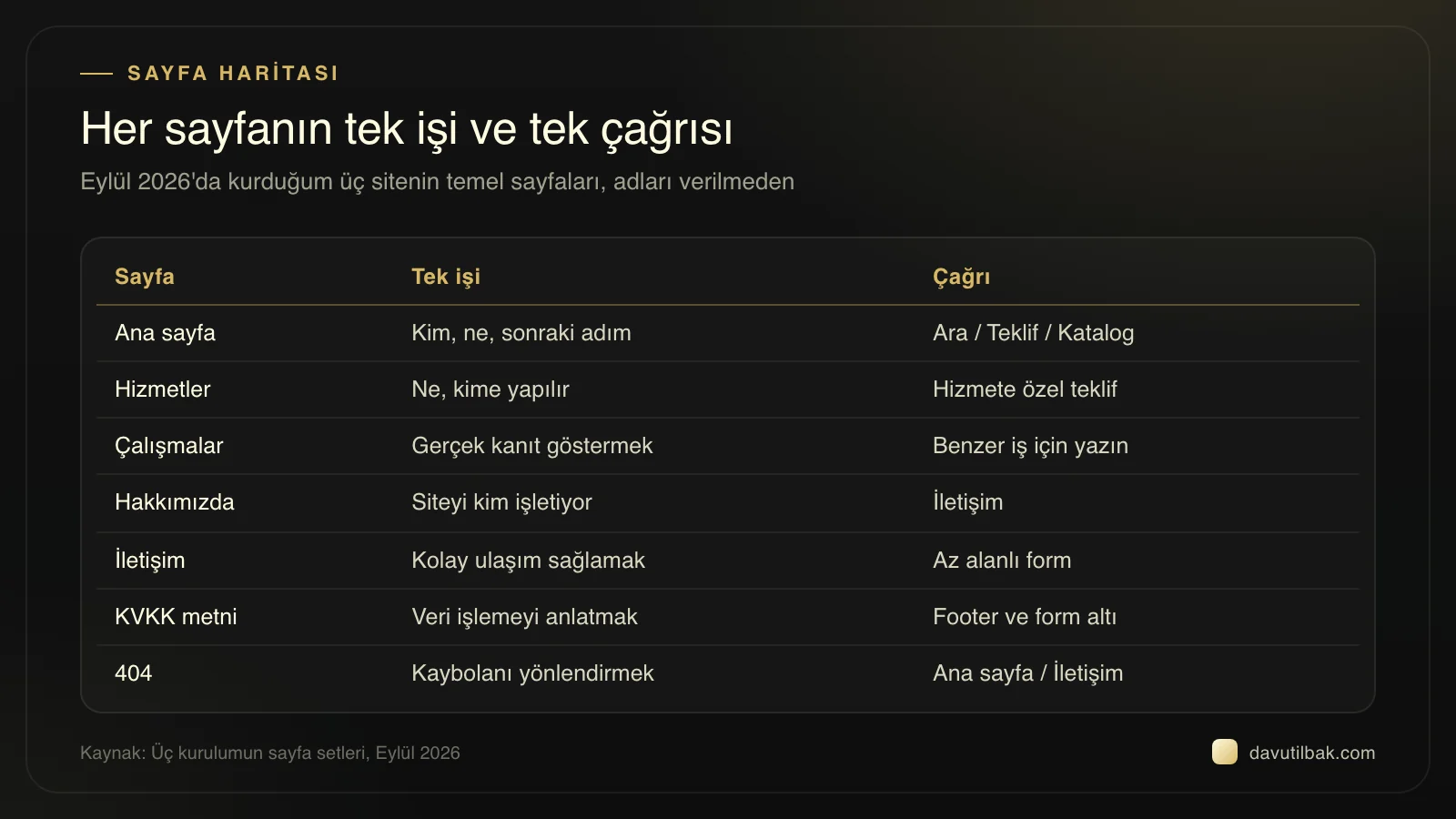 Kurumsal site sayfa haritası tablosu: ana sayfadan 404'e yedi temel sayfanın tek işi ve çağrısı yan yana