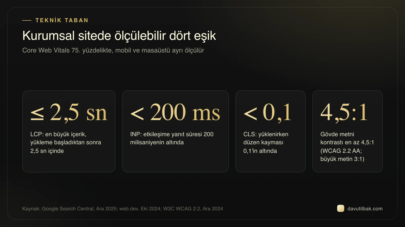 Dört eşik kutusu: LCP 2,5 saniye içinde, INP 200 ms altı, CLS 0,1 altı ve metin kontrastı en az 4,5:1