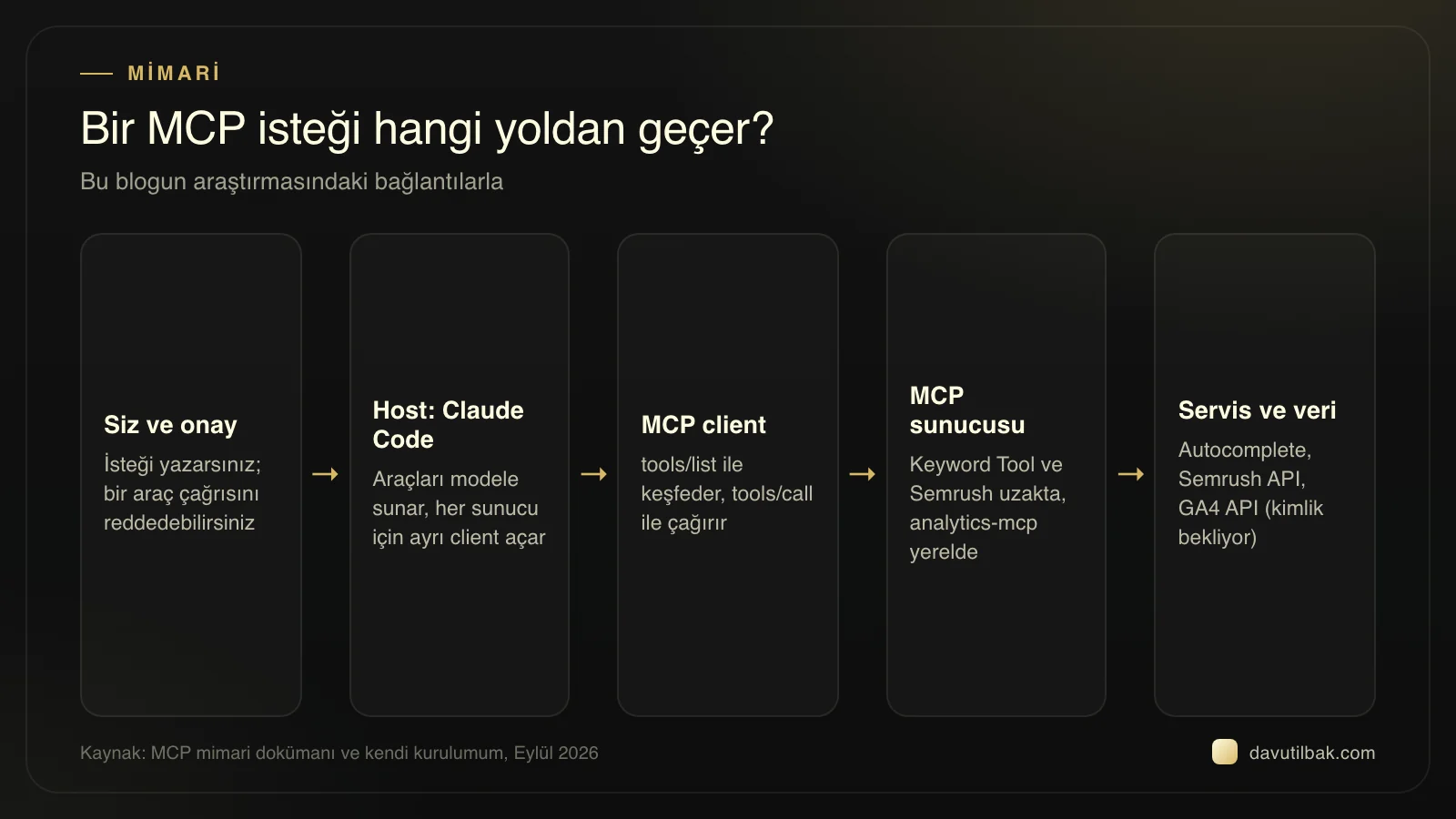 Bir MCP isteğinin kullanıcıdan Claude Code'a, MCP client ve sunucusuna, oradan servise uzanan beş adımlık akışı