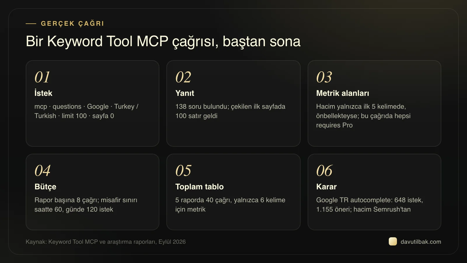 Keyword Tool MCP çağrısının altı adımı: 40 çağrıda yalnızca 6 kelimeye metrik geldi, araştırma autocomplete ile sürdü