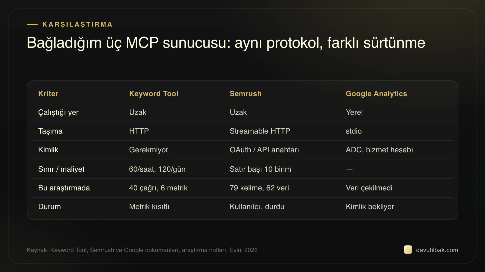 Keyword Tool, Semrush ve Google Analytics MCP sunucularını konum, kimlik, sınır ve araştırmadaki sonuçla karşılaştıran tablo