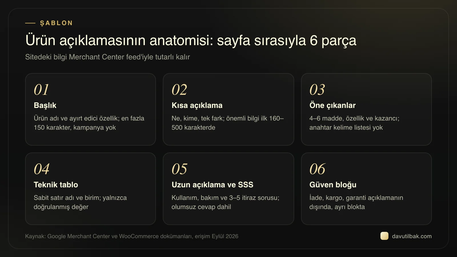 Altı adımlı şema: başlık, kısa açıklama, öne çıkanlar, teknik tablo, uzun açıklama ve SSS, güven bloğu